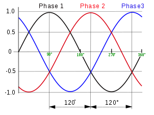 3_phase_ac_waveform.svg